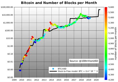 Het Stock To Flow En S2fx Model Op Bitcoin Van Planb Btc Direct