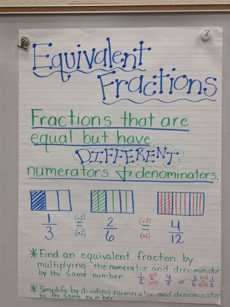 Equivalent fractions have the same value, even though they may look different. Equivalent Fractions - Third gradereading