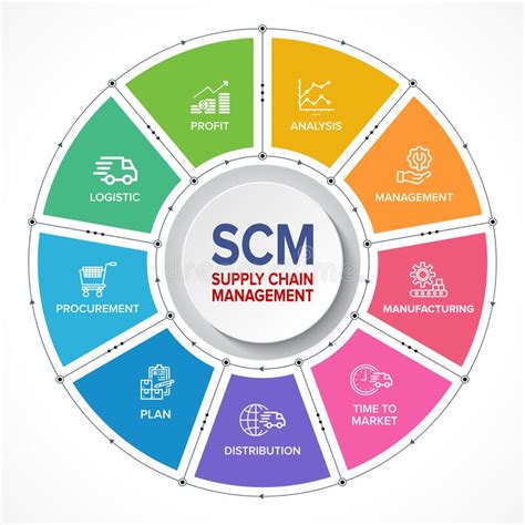 Scm Supply Chain Management Concept Banner And Infographic Flowchart Sexiz Pix