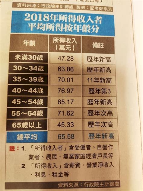 ปีที่แล้วคนไต้หวันมีรายได้เฉลี่ย 653,800 เหรียญไต้หวันต่อปี - ข่าว - RTI Radio Taiwan International