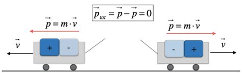 Oltre 400 vettori, foto stock e file psd. La quantità di moto - Matematicamente