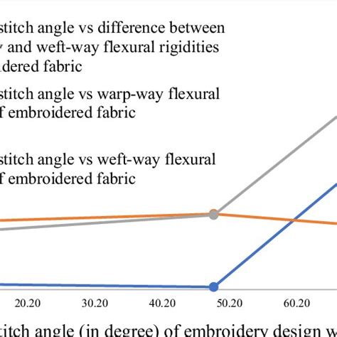 Average Stitch Angle Vs Warp Way Weft Way Flexural Rigidities And