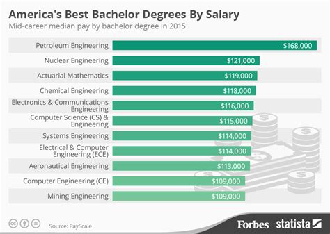 Forbes Americas Best Bachelor Degrees By Salary
