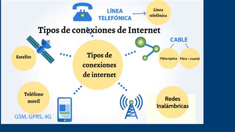 Tipos De Conexiones De Internet By Melany Perez On Prezi