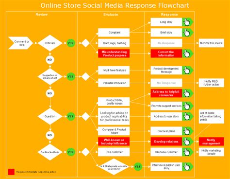 Make sankey diagrams online directly in your browser. ConceptDraw Samples | Marketing — Social Media