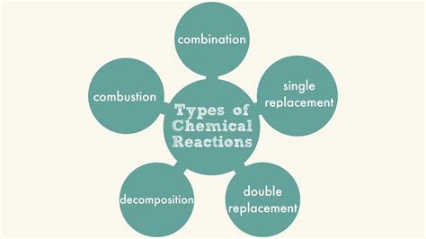 Chemical reactions can be further divided into many categories. Types of Chemical Reactions - YouTube