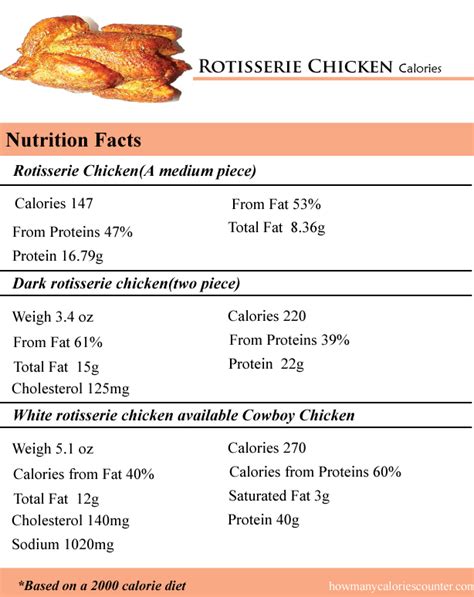 How many calories in chicken breast. How Many Calories in a Rotisserie Chicken - How Many ...