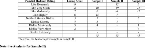 Learn vocabulary, terms and more with flashcards, games and other study tools. Sensory Evaluation using 9-Point Hedonic Scale | Download ...