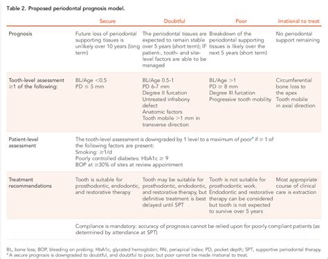 A Novel Evidence‐based Periodontal Prognosis Model Semantic Scholar