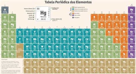 Tabela Periódica Cola Da Web