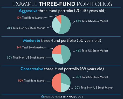 Three Fund Portfolio Personal Finance Club