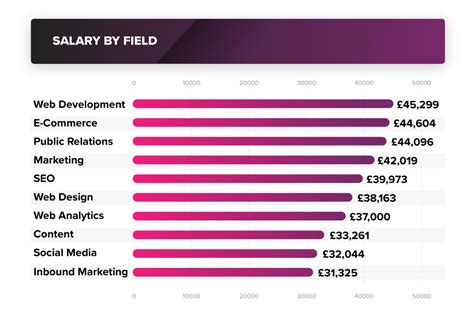The Salaries Of Digital Marketing Managers Around The World