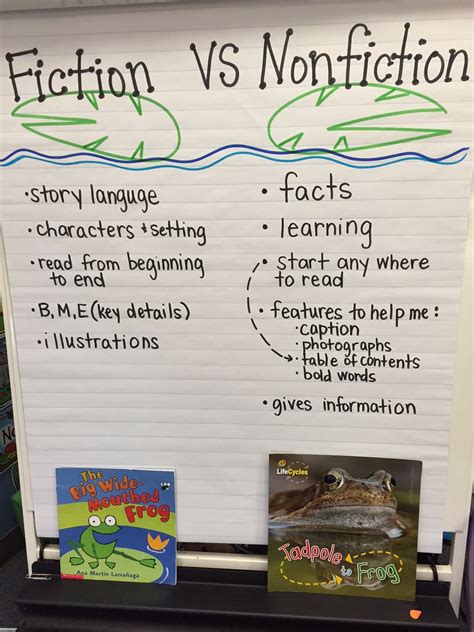 Fiction Nonfiction Anchor Chart Learning How To Retell With Fiction And