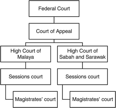 Overview of the federal court system. The Federal Court System Chapter 11 Answer Key - Israel Style