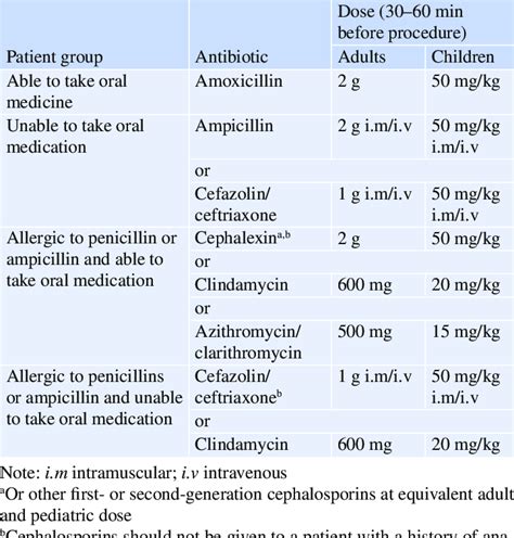 5 Revised Aha Guidelines For Infective Endocarditis Prophy Laxis 20