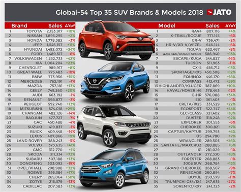 Find the list of suv cars in the malaysia. Global SUV boom continues in 2018 but growth moderates - JATO