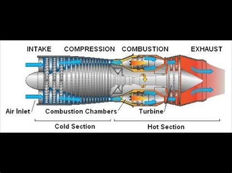 The mission profile of the aircraft more or less dictates which type is used, high level jet transport use gas turbine engines, low level general aviation aircraft. Compressor tutorial - Aircraft Gas Turbine Engine ...