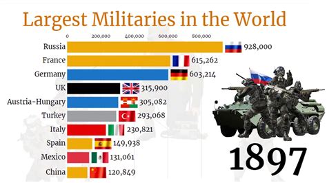 Top 10 Most Powerful Military Countries In The World 2023 Itinerary