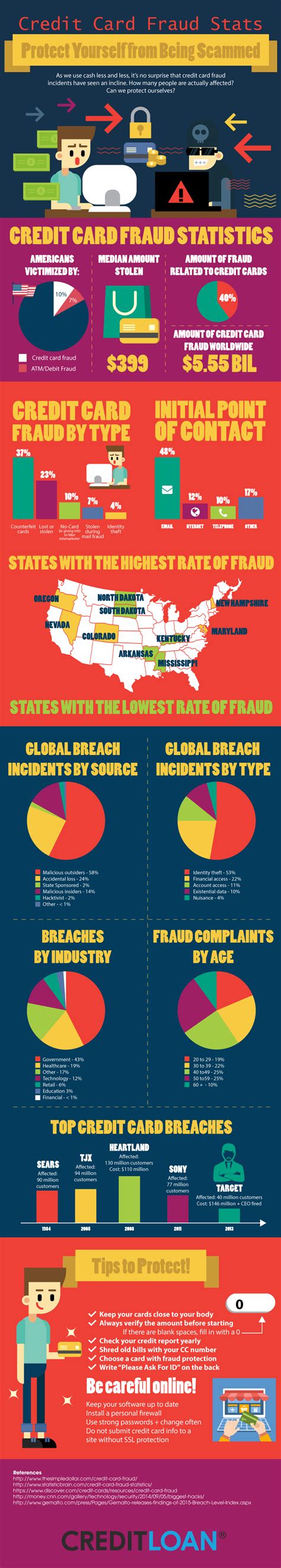 They want personal information, bank account or credit card so they can process your temporary card. Credit Card Fraud Stats - Protect Yourself from Being Scammed - SavingAdvice.com Blog