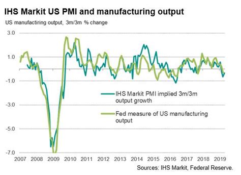 Ihs Markit Flash Us Pmi Signals Weak Start To Second Quarter Ihs Markit