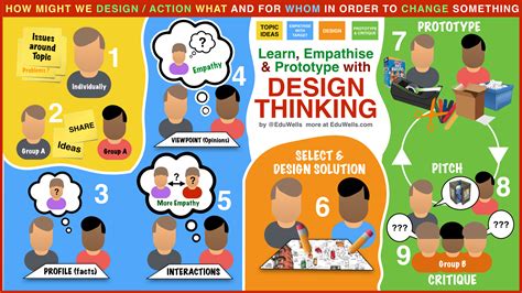 Posters Design Thinking 21st Century Learning Creativity And Innovation