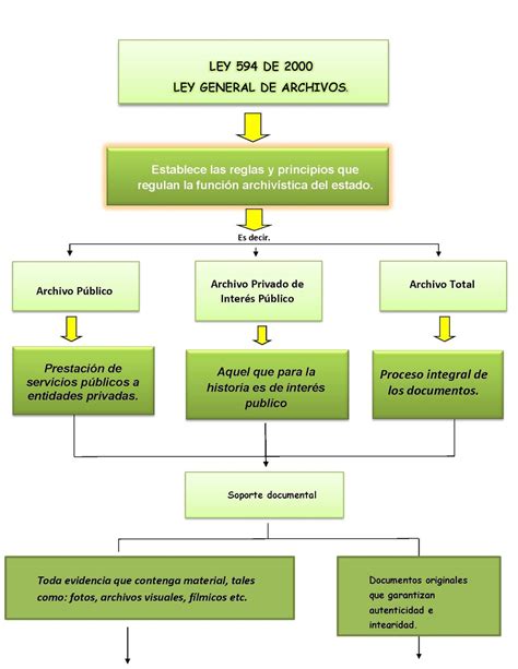 Mapa Conceptual De La Ley General De Archivo 594 De 2000 Diciembre 2015