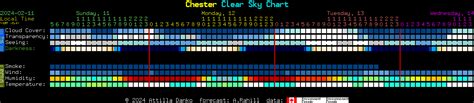 Chester Clear Sky Chart