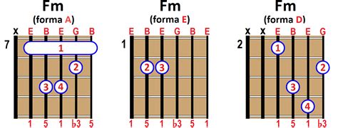 How To Play F Minor Em Chord On Guitar Ukulele And Piano