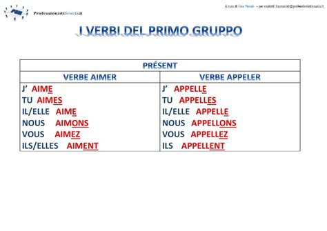 Coniugazione del verbo italiano parlare. Mappe didattiche: Francese, I verbi del 1° gruppo ...