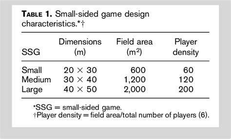 Table 1 From Manipulating Field Dimensions During Small Sided Games