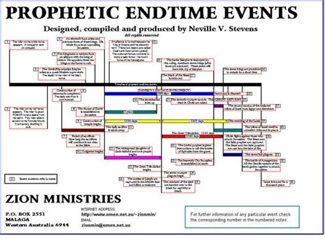 Learn Bible Prophecy Revelation Bible Study Revelation Bible