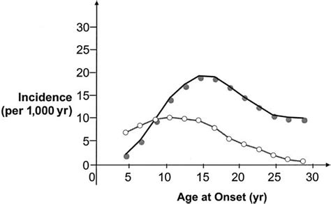 incidence of migraine without aura by age at onset and sex solid download scientific diagram