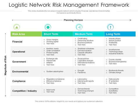 Logistic Network Risk Management Framework Presentation Graphics