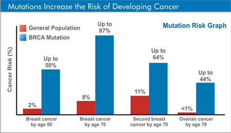 Breast And Ovarian Cancer Predisposition Tests Genetech