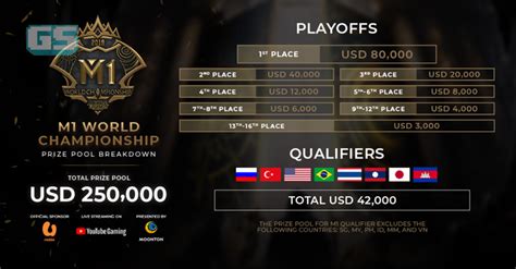 The 2nd place team from phase 1 will fight against the 3rd place team from other groups for a place in the playoffs. Dapatkan tiket untuk acara pertama MLBB World Championship ...