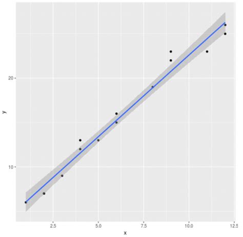 How To Plot A Linear Regression Line In Ggplot With Examples