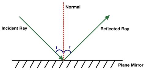 Reflection Refraction And Diffraction The Science And Maths Zone