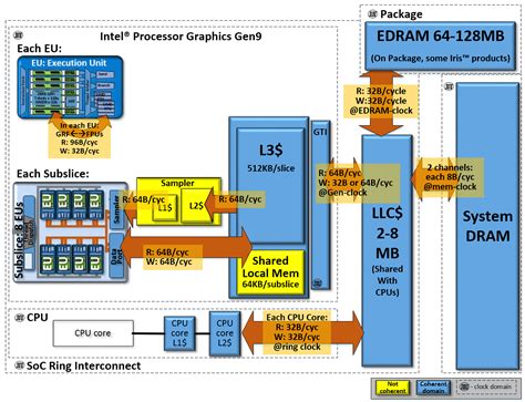Intel Skylake Gen9 Graphics Architecture Explained Gt2 With 24 Eus