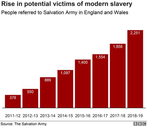 Sharp Rise In Number Of Uk Slaves Being Helped By Salvation Army Bbc News