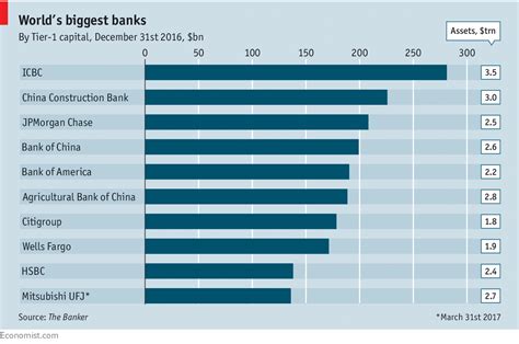 Worlds Biggest Banks