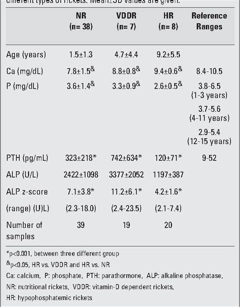 What causes low alk phos? Liver Disease Alkaline Phosphatase Levels