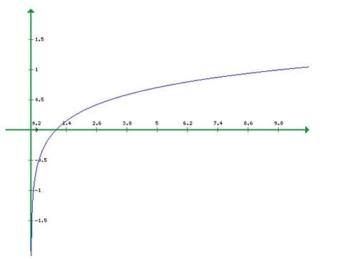 Materi tentang grafik fungsi eksponensial dan logaritma - Delari Blogger