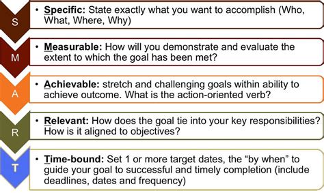 A smart goal is used to help guide goal setting. When did you last check that your goals are S.M.A.R.T ...