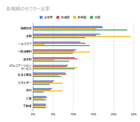 世界时钟 欧洲时间 澳洲时间 美国时间 加拿大时间 世界时间目录 世界地图 自由钟 联系我们. 全世界・先進国・新興国・米国のセクター別PER（2019年12月末時点） - 高卒非正規が株式投資でアーリー ...