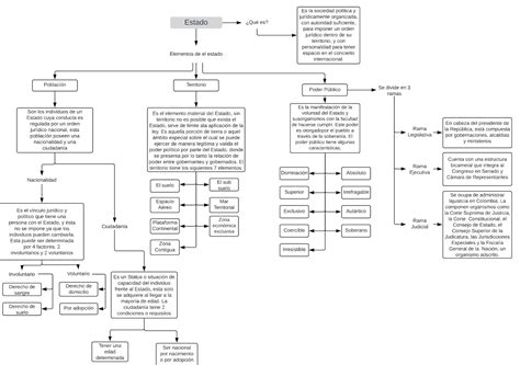 Elementos Del Estado Mapa Conceptual