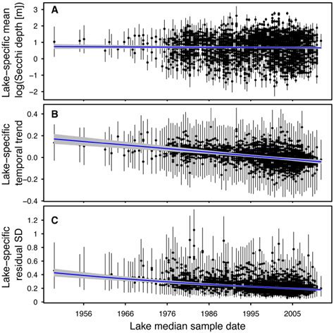 Relationships Between Average Annual Summer Secchi Depth A Long Term