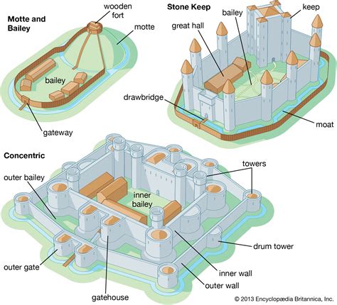 Military Technology The Castle Britannica