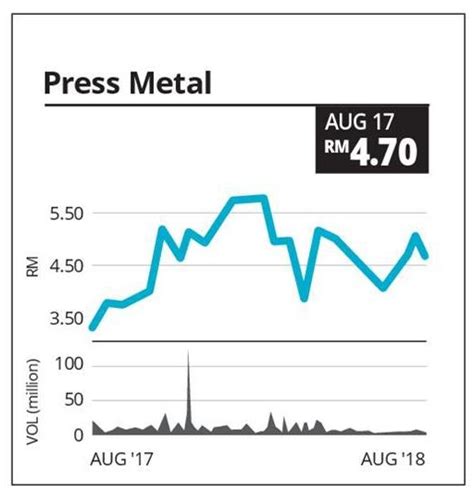 52 weeks price volatility (%): Analyst Reports | The Star