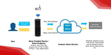 Best Amazon Echo And Alexa Enabled Devices And Accessories In 2020