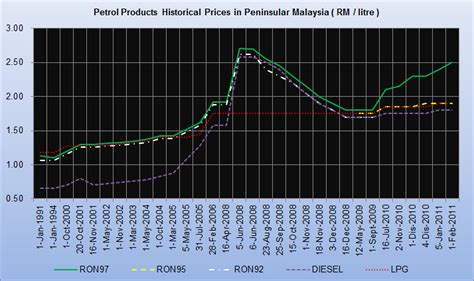 Check if petrolpricemalaysia.my is down or having other problems. Prices: Malaysian Petrol Products Historical Prices ( RM ...